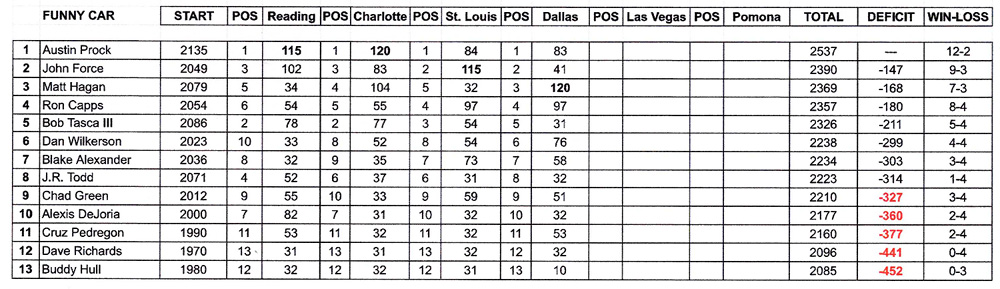 Funny Car Points Standings